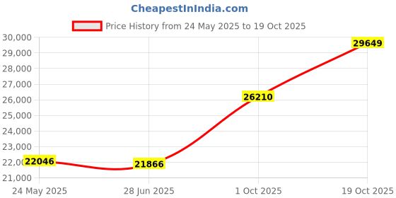 tatacliq.com EMORI Yellow Gold Yellow Gold R1436_14KT_Yellow_8 emori Price History Graph from 24 May 2025 to 19 Oct 2025