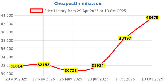 tatacliq.com EMORI Yellow Gold Yellow Gold R1436_18KT_Yellow_11 emori Price History Graph from 29 Apr 2025 to 18 Oct 2025