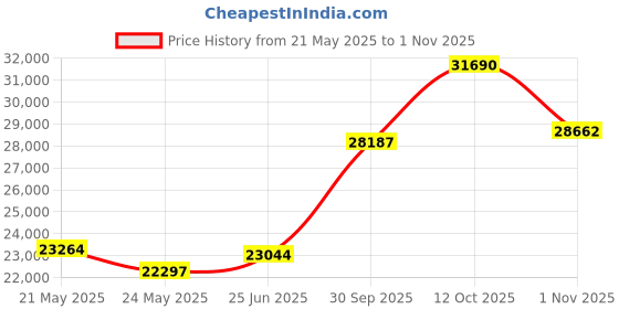 tatacliq.com EMORI Yellow Gold Yellow Gold R1437_14KT_Yellow_20 emori Price History Graph from 21 May 2025 to 1 Nov 2025