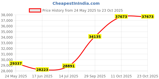 tatacliq.com EMORI Yellow Gold Yellow Gold R1438_14KT_Yellow_10 emori Price History Graph from 24 May 2025 to 23 Oct 2025