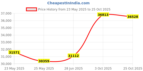 tatacliq.com EMORI Yellow Gold Yellow Gold R1438_14KT_Yellow_17 emori Price History Graph from 23 May 2025 to 25 Oct 2025