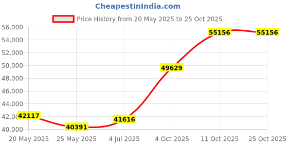 tatacliq.com EMORI Yellow Gold Yellow Gold R1438_18KT_Yellow_21 emori Price History Graph from 20 May 2025 to 22 Oct 2025