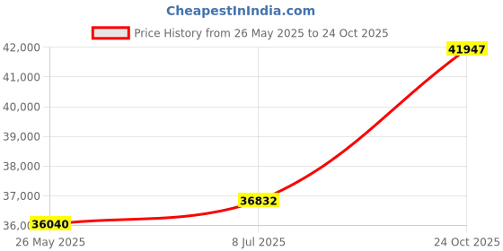 tatacliq.com EMORI Yellow Gold Yellow Gold R1439_14KT_Yellow_12 emori Price History Graph from 26 May 2025 to 24 Oct 2025