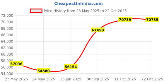 tatacliq.com EMORI Yellow Gold Yellow Gold R1440_14KT_Yellow_20 emori Price History Graph from 23 May 2025 to 20 Oct 2025