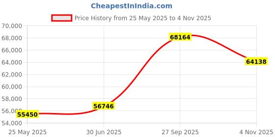 tatacliq.com EMORI Yellow Gold Yellow Gold R1440_14KT_Yellow_22 emori Price History Graph from 25 May 2025 to 4 Nov 2025