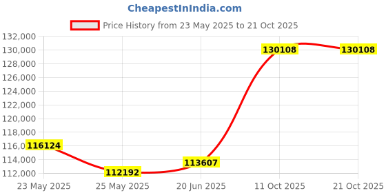 tatacliq.com EMORI Yellow Gold Yellow Gold R1441_14KT_Yellow_16 emori Price History Graph from 23 May 2025 to 21 Oct 2025