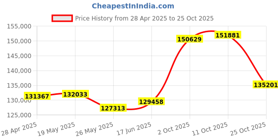 tatacliq.com EMORI Yellow Gold Yellow Gold R1441_18KT_Yellow_15 emori Price History Graph from 28 Apr 2025 to 25 Oct 2025