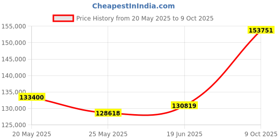 tatacliq.com EMORI Yellow Gold Yellow Gold R1441_18KT_Yellow_18 emori Price History Graph from 20 May 2025 to 9 Oct 2025