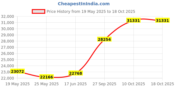 tatacliq.com EMORI Yellow Gold Yellow Gold R1442_14KT_Yellow_18 emori Price History Graph from 19 May 2025 to 18 Oct 2025