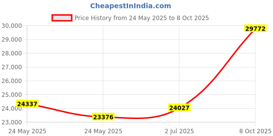 tatacliq.com EMORI Yellow Gold Yellow Gold R1442_14KT_Yellow_22 emori Price History Graph from 24 May 2025 to 8 Oct 2025
