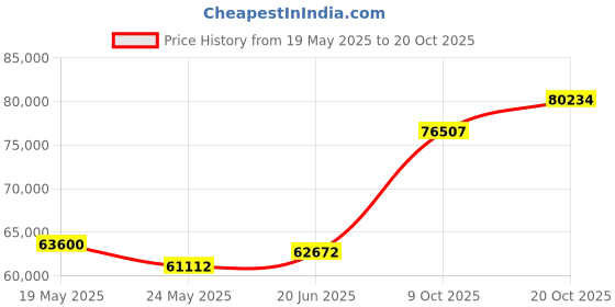 tatacliq.com EMORI Yellow Gold Yellow Gold R1443_18KT_Yellow_14 emori Price History Graph from 19 May 2025 to 20 Oct 2025