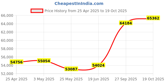 tatacliq.com EMORI Yellow Gold Yellow Gold R1444_14KT_Yellow_12 emori Price History Graph from 25 Apr 2025 to 19 Oct 2025