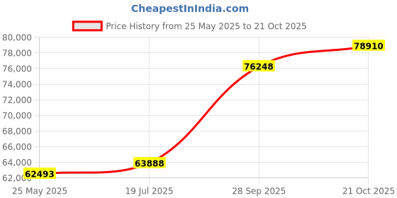 tatacliq.com EMORI Yellow Gold Yellow Gold R1444_18KT_Yellow_10 emori Price History Graph from 25 May 2025 to 21 Oct 2025