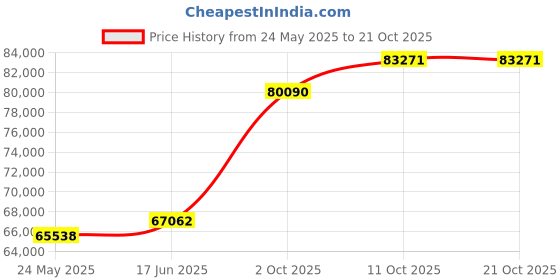 tatacliq.com EMORI Yellow Gold Yellow Gold R1444_18KT_Yellow_17 emori Price History Graph from 24 May 2025 to 20 Oct 2025