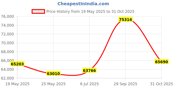 tatacliq.com EMORI Yellow Gold Yellow Gold R1445_14KT_Yellow_11 emori Price History Graph from 19 May 2025 to 31 Oct 2025