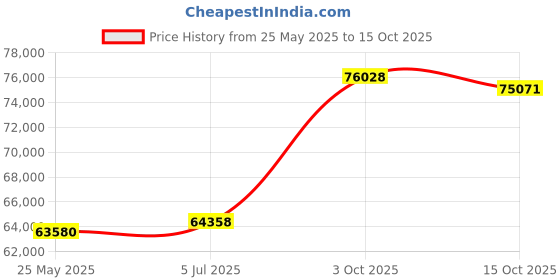 tatacliq.com EMORI Yellow Gold Yellow Gold R1445_14KT_Yellow_13 emori Price History Graph from 25 May 2025 to 15 Oct 2025