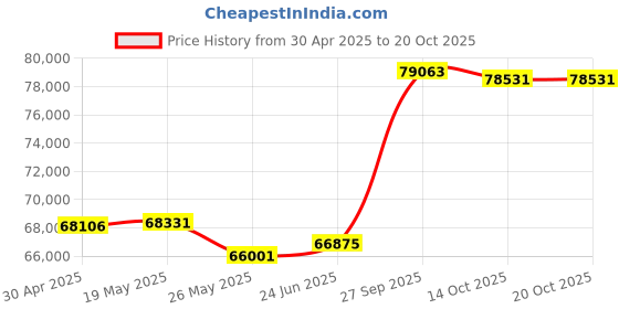 tatacliq.com EMORI Yellow Gold Yellow Gold R1445_14KT_Yellow_21 emori Price History Graph from 30 Apr 2025 to 20 Oct 2025