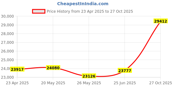 tatacliq.com EMORI Yellow Gold Yellow Gold R1446_14KT_Yellow_9 emori Price History Graph from 23 Apr 2025 to 27 Oct 2025