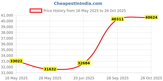 tatacliq.com EMORI Yellow Gold Yellow Gold R1446_18KT_Yellow_12 emori Price History Graph from 16 May 2025 to 26 Oct 2025