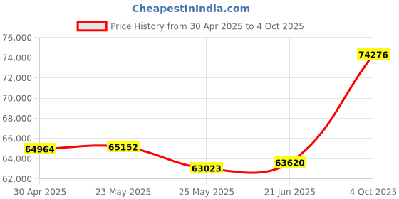 tatacliq.com EMORI Yellow Gold Yellow Gold R1447_14KT_Yellow_11 emori Price History Graph from 30 Apr 2025 to 4 Oct 2025
