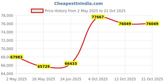 tatacliq.com EMORI Yellow Gold Yellow Gold R1447_14KT_Yellow_20 emori Price History Graph from 2 May 2025 to 21 Oct 2025