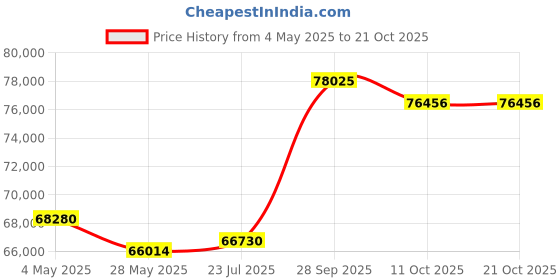 tatacliq.com EMORI Yellow Gold Yellow Gold R1447_14KT_Yellow_21 emori Price History Graph from 4 May 2025 to 20 Oct 2025