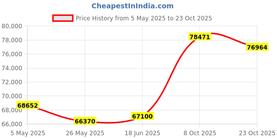 tatacliq.com EMORI Yellow Gold Yellow Gold R1447_14KT_Yellow_22 emori Price History Graph from 5 May 2025 to 23 Oct 2025