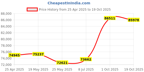tatacliq.com EMORI Yellow Gold Yellow Gold R1447_18KT_Yellow_18 emori Price History Graph from 25 Apr 2025 to 19 Oct 2025