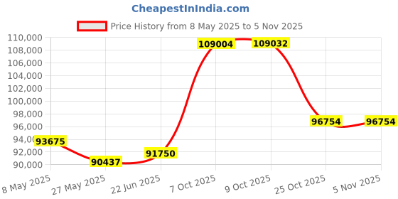 tatacliq.com EMORI Yellow Gold Yellow Gold R1449_14KT_Yellow_16 emori Price History Graph from 8 May 2025 to 2 Nov 2025