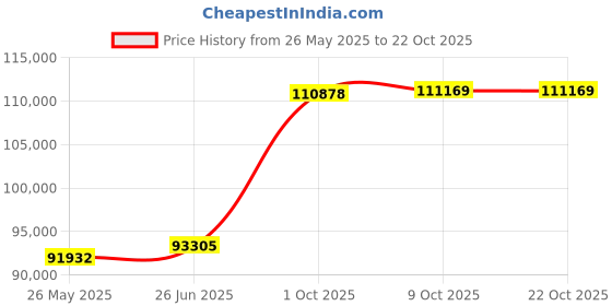 tatacliq.com EMORI Yellow Gold Yellow Gold R1449_14KT_Yellow_21 emori Price History Graph from 26 May 2025 to 22 Oct 2025