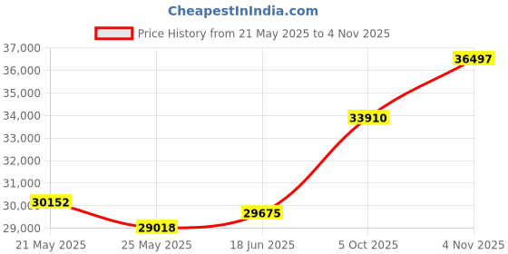 tatacliq.com EMORI Yellow Gold Yellow Gold R1450_14KT_Yellow_13 emori Price History Graph from 21 May 2025 to 4 Nov 2025