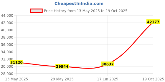 tatacliq.com EMORI Yellow Gold Yellow Gold R1450_14KT_Yellow_16 emori Price History Graph from 13 May 2025 to 19 Oct 2025