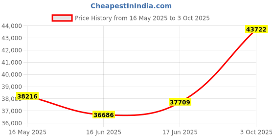 tatacliq.com EMORI Yellow Gold Yellow Gold R1450_18KT_Yellow_14 emori Price History Graph from 16 May 2025 to 3 Oct 2025