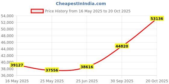 tatacliq.com EMORI Yellow Gold Yellow Gold R1450_18KT_Yellow_16 emori Price History Graph from 16 May 2025 to 20 Oct 2025