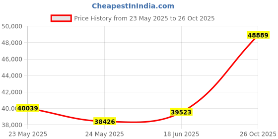 tatacliq.com EMORI Yellow Gold Yellow Gold R1450_18KT_Yellow_18 emori Price History Graph from 23 May 2025 to 26 Oct 2025