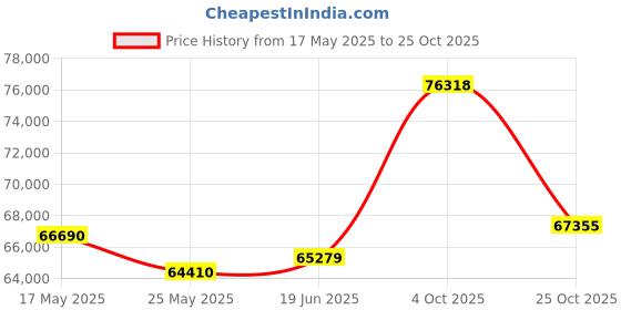 tatacliq.com EMORI Yellow Gold Yellow Gold R1451_14KT_Yellow_21 emori Price History Graph from 17 May 2025 to 25 Oct 2025
