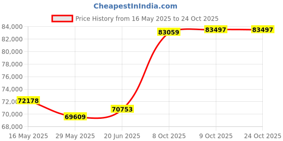 tatacliq.com EMORI Yellow Gold Yellow Gold R1451_18KT_Yellow_11 emori Price History Graph from 16 May 2025 to 23 Oct 2025