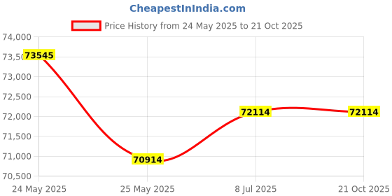 tatacliq.com EMORI Yellow Gold Yellow Gold R1451_18KT_Yellow_14 emori Price History Graph from 24 May 2025 to 20 Oct 2025