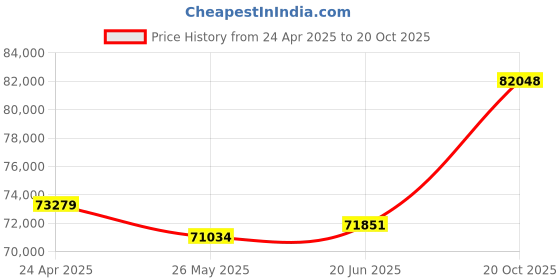 tatacliq.com EMORI Yellow Gold Yellow Gold R1452_18KT_Yellow_21 emori Price History Graph from 24 Apr 2025 to 20 Oct 2025