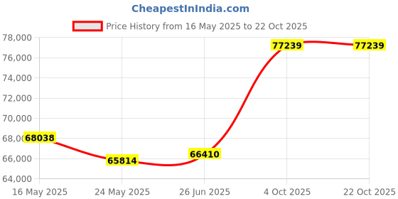 tatacliq.com EMORI Yellow Gold Yellow Gold R1452_18KT_Yellow_9 emori Price History Graph from 16 May 2025 to 21 Oct 2025
