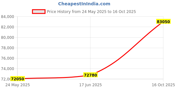 tatacliq.com EMORI Yellow Gold Yellow Gold R1455_14KT_Yellow_19 emori Price History Graph from 24 May 2025 to 16 Oct 2025