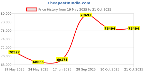 tatacliq.com EMORI Yellow Gold Yellow Gold R1456_14KT_Yellow_9 emori Price History Graph from 19 May 2025 to 20 Oct 2025