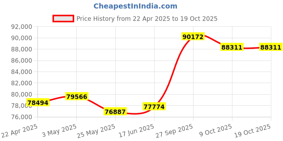 tatacliq.com EMORI Yellow Gold Yellow Gold R1456_18KT_Yellow_15 emori Price History Graph from 22 Apr 2025 to 17 Oct 2025