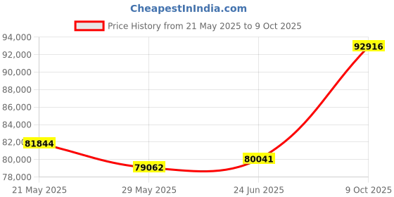 tatacliq.com EMORI Yellow Gold Yellow Gold R1456_18KT_Yellow_20 emori Price History Graph from 21 May 2025 to 9 Oct 2025