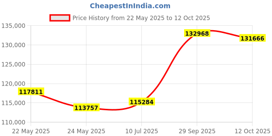 tatacliq.com EMORI Yellow Gold Yellow Gold R1457_18KT_Yellow_20 emori Price History Graph from 22 May 2025 to 12 Oct 2025