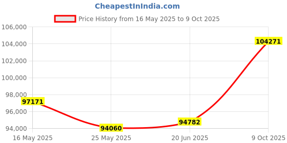 tatacliq.com EMORI Yellow Gold Yellow Gold R1458_14KT_Yellow_13 emori Price History Graph from 16 May 2025 to 9 Oct 2025