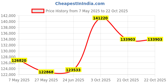 tatacliq.com EMORI Yellow Gold Yellow Gold R1459_14KT_Yellow_15 emori Price History Graph from 7 May 2025 to 21 Oct 2025