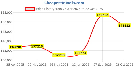 tatacliq.com EMORI Yellow Gold Yellow Gold R1459_18KT_Yellow_21 emori Price History Graph from 25 Apr 2025 to 22 Oct 2025