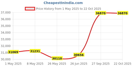 tatacliq.com EMORI Yellow Gold Yellow Gold R1482_14KT_Yellow_11 emori Price History Graph from 1 May 2025 to 21 Oct 2025