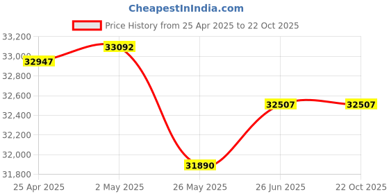 tatacliq.com EMORI Yellow Gold Yellow Gold R1482_14KT_Yellow_17 emori Price History Graph from 25 Apr 2025 to 21 Oct 2025